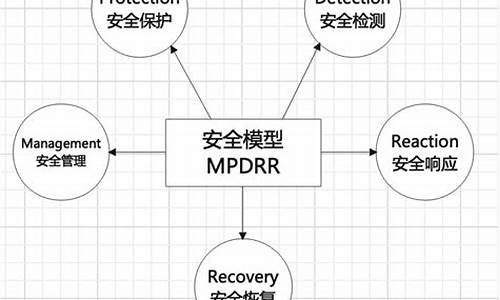 网络安全模型中什么是安全的基石(网络安全中安全模型组成部分)